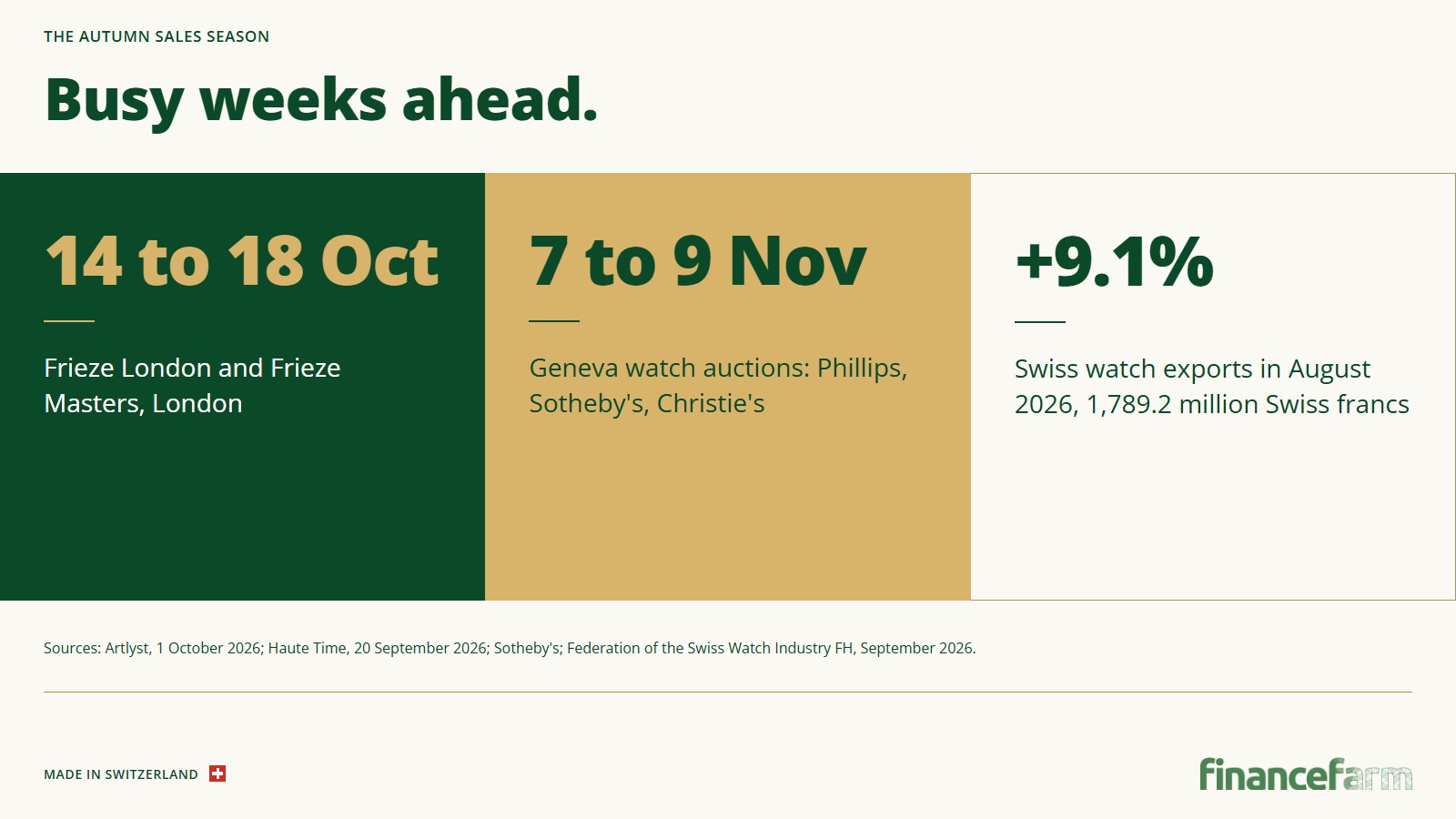 The autumn sales season: Frieze London 14 to 18 October, Geneva watch auctions 7 to 9 November, Swiss watch exports up 9.1% in August 2026