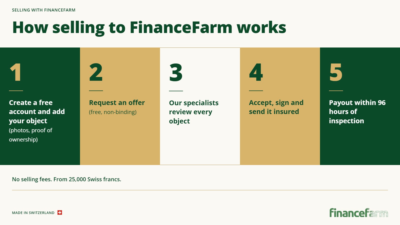 How selling to FinanceFarm works: add your object, request an offer, specialist review, accept and send insured, payout within 96 hours of inspection