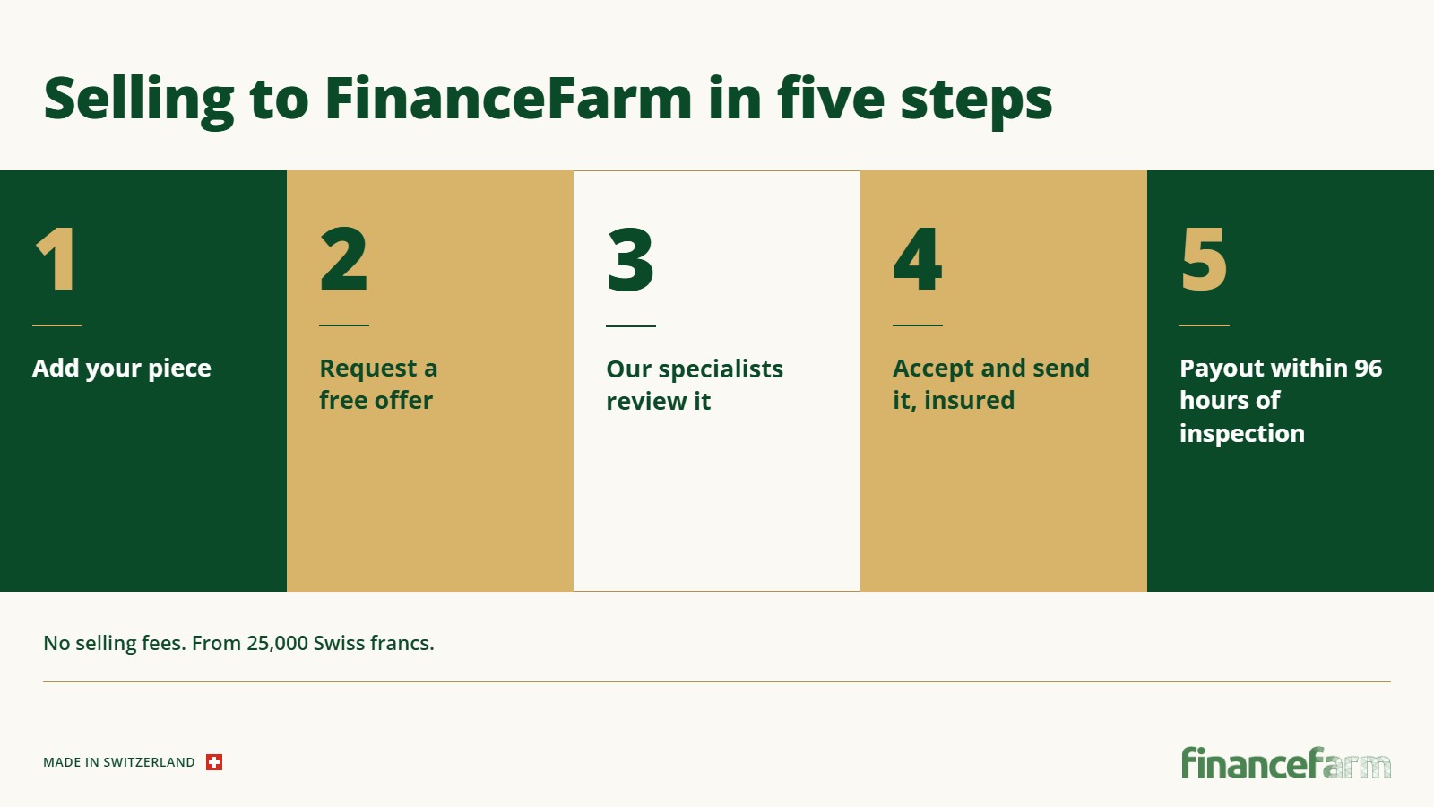 Selling to FinanceFarm in five steps: add your object, request a free offer, specialist review, accept and send insured, payout within 96 hours of inspection